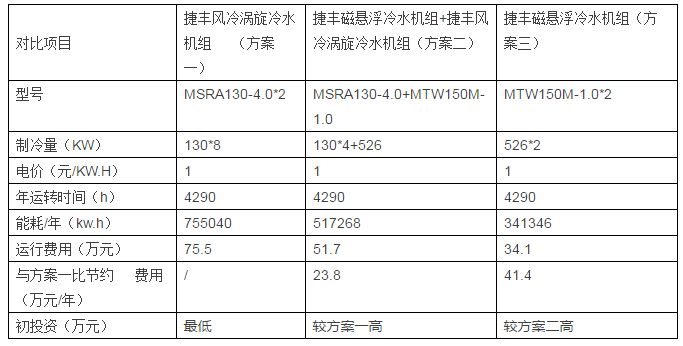 multistack捷丰集团磁悬浮空调方案